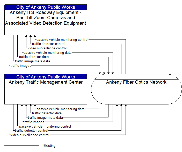 Ankeny Traffic Management Center to Ankeny ITS Roadway Equipment - Pan-Tilt-Zoom Cameras and Associated Video Detection Equipment Interface Diagram