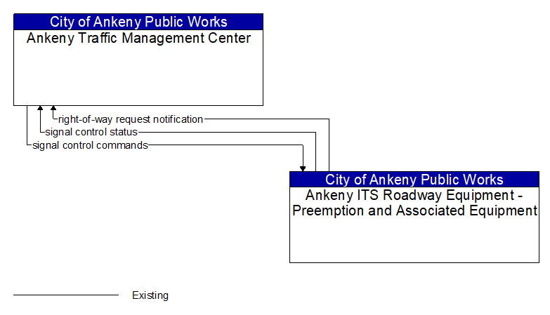 Ankeny Traffic Management Center to Ankeny ITS Roadway Equipment - Preemption and Associated Equipment Interface Diagram