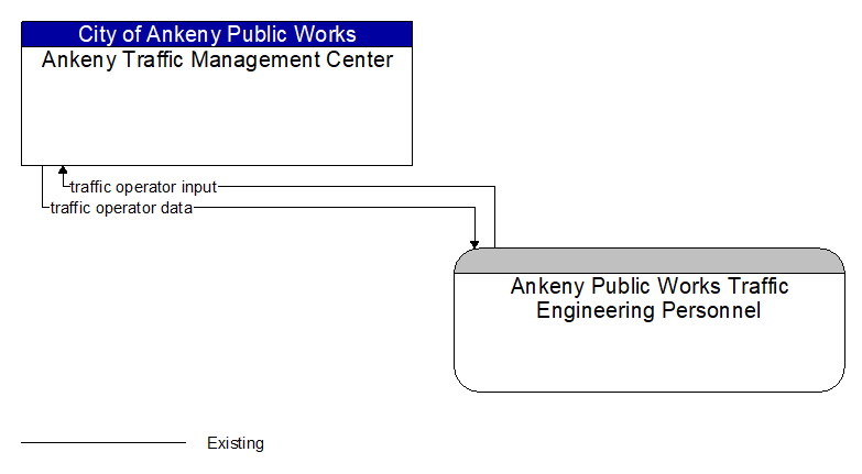 Ankeny Traffic Management Center to Ankeny Public Works Traffic Engineering Personnel Interface Diagram