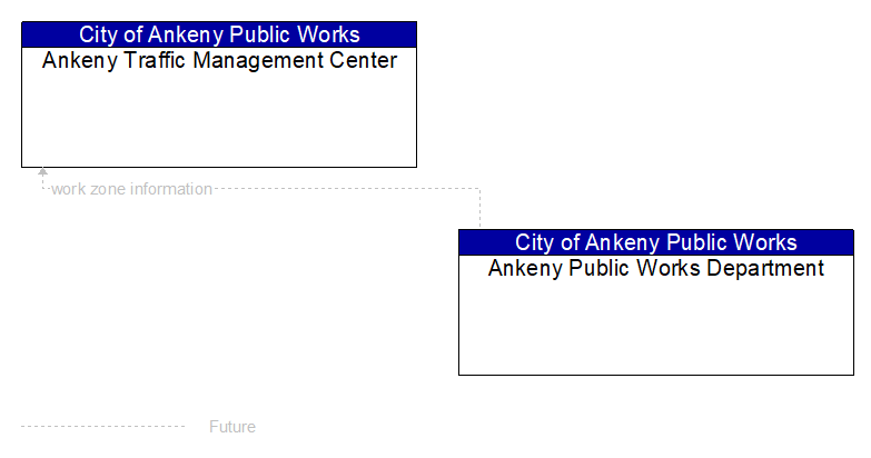 Ankeny Traffic Management Center to Ankeny Public Works Department Interface Diagram