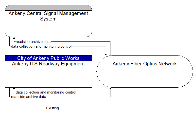 Ankeny ITS Roadway Equipment to Ankeny Central Signal Management System Interface Diagram