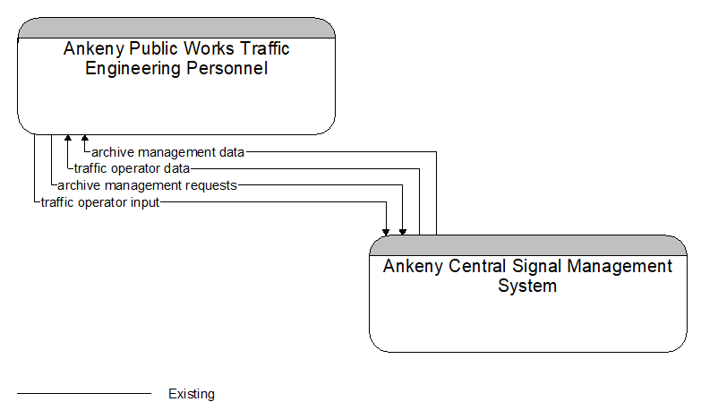 Ankeny Public Works Traffic Engineering Personnel to Ankeny Central Signal Management System Interface Diagram