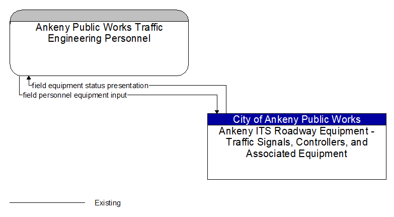 Ankeny Public Works Traffic Engineering Personnel to Ankeny ITS Roadway Equipment - Traffic Signals, Controllers, and Associated Equipment Interface Diagram