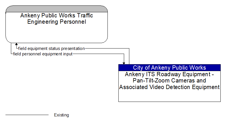Ankeny Public Works Traffic Engineering Personnel to Ankeny ITS Roadway Equipment - Pan-Tilt-Zoom Cameras and Associated Video Detection Equipment Interface Diagram
