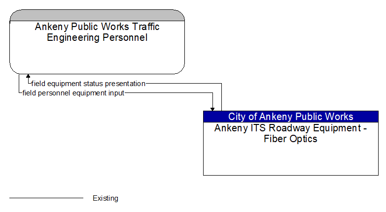 Ankeny Public Works Traffic Engineering Personnel to Ankeny ITS Roadway Equipment - Fiber Optics Interface Diagram