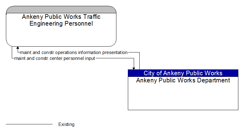 Ankeny Public Works Traffic Engineering Personnel to Ankeny Public Works Department Interface Diagram