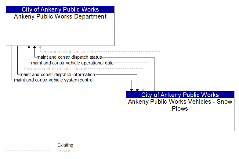 Ankeny Public Works Department to Ankeny Public Works Vehicles - Snow Plows Interface Diagram