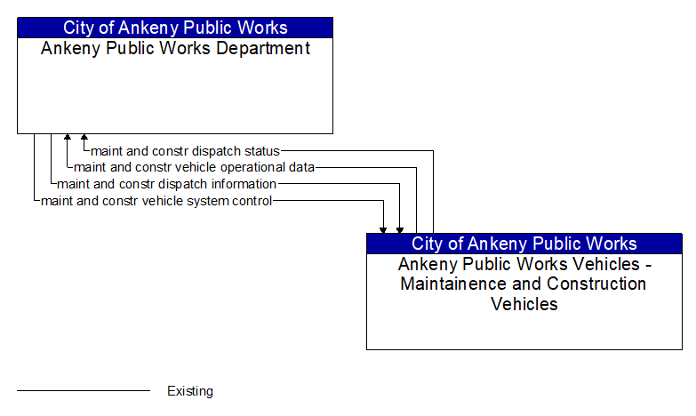 Ankeny Public Works Department to Ankeny Public Works Vehicles - Maintainence and Construction Vehicles Interface Diagram