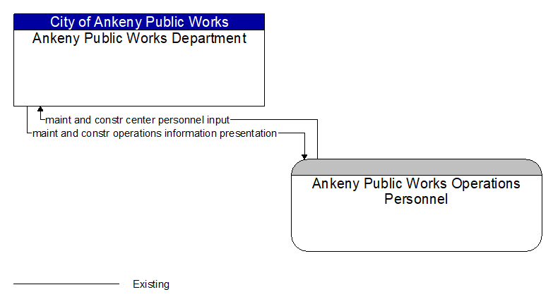 Ankeny Public Works Department to Ankeny Public Works Operations Personnel Interface Diagram