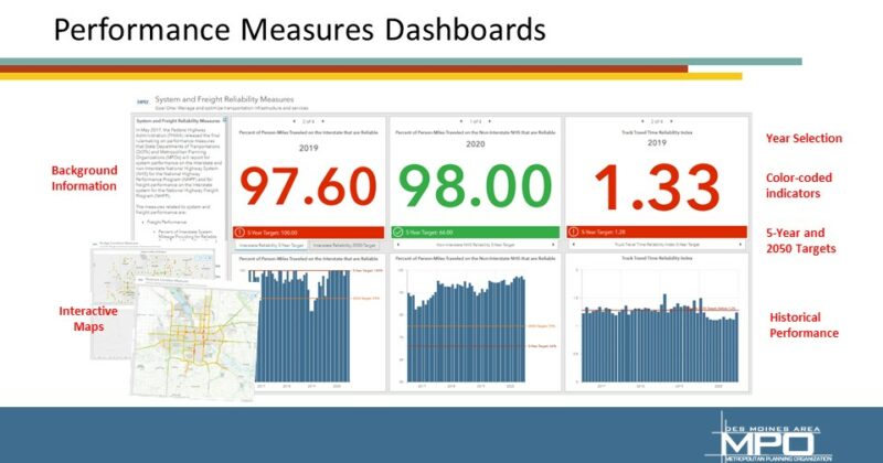 Performance Measures Dashboards